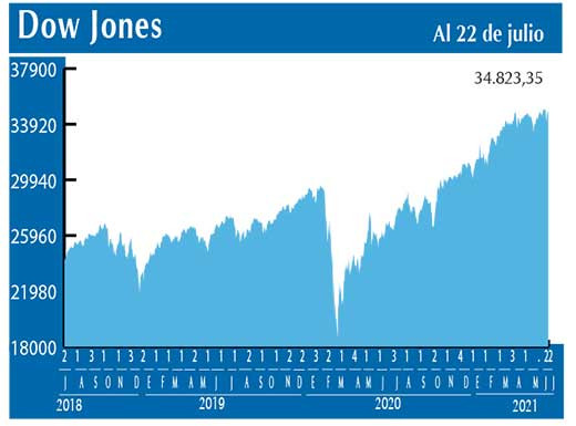 Dow Jones