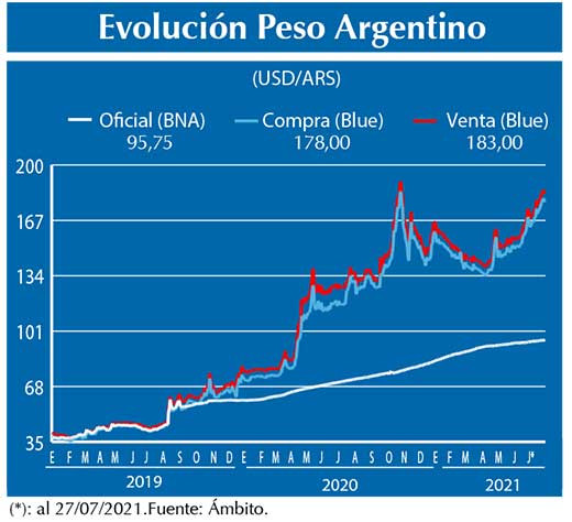 Evolucion peso Argentino