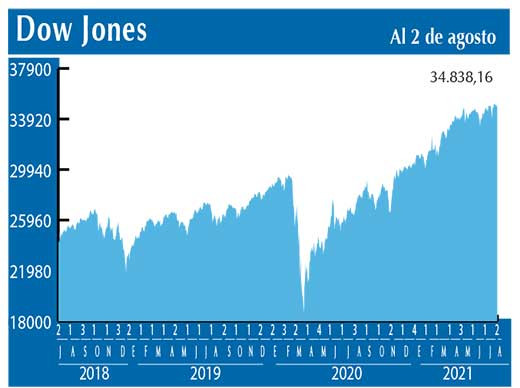 Dow Jones