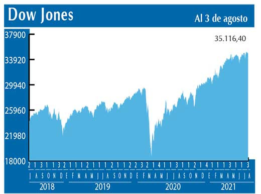 Dow Jones