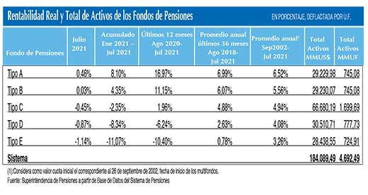 Rentalibilidas AFP