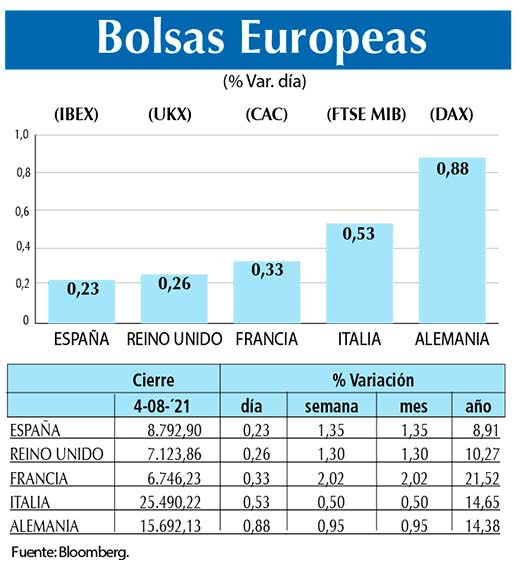 Bolsas Europeas