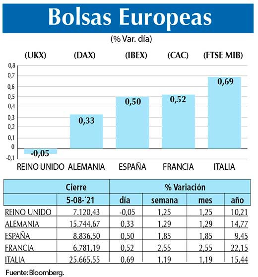 Bolsas Europeas