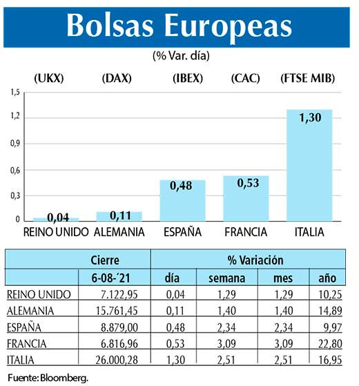 Bolsas Europeas