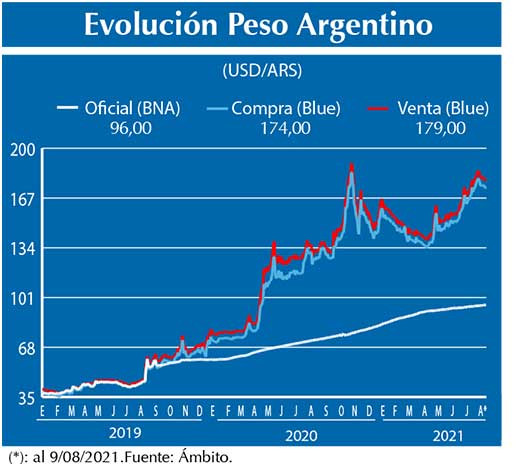 Evolucion peso Argentino