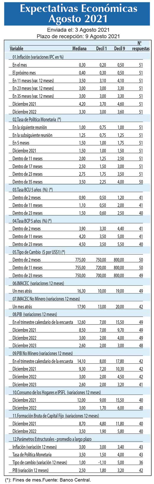 Expectativas economicas Ago21