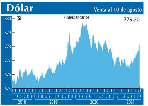 Dolar Interbancario