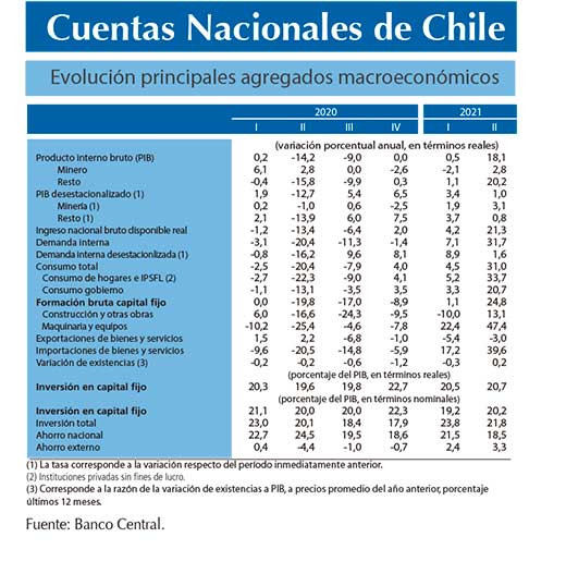 Cuentas Nacionales2T21