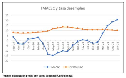 Imacec desempleo