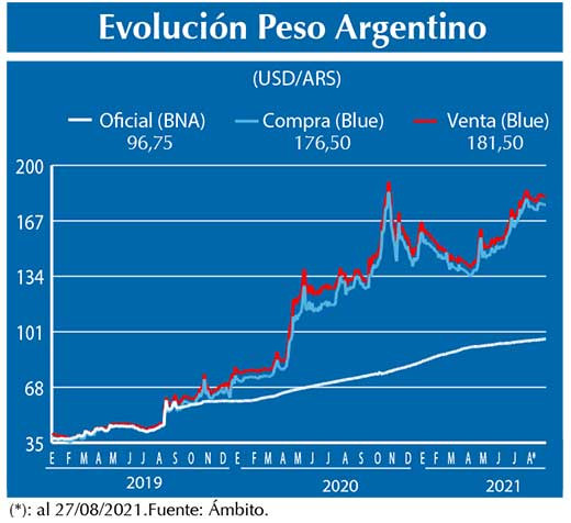Evolucion peso Argentino