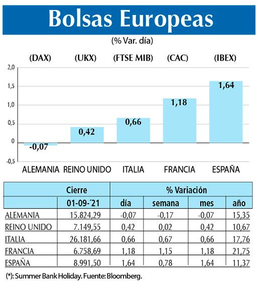 Bolsas Europeas
