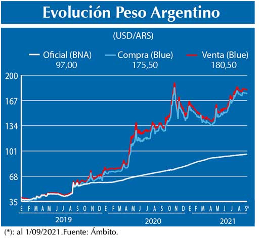 Evolucion peso Argentino