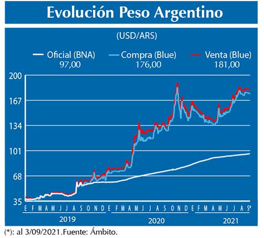 Evolucion peso Argentino