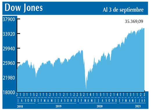 Dow Jones