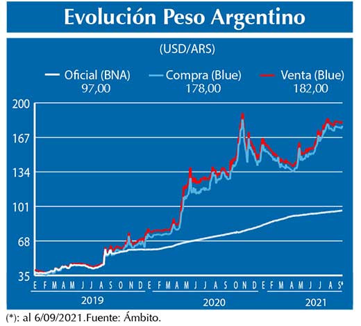 Evolucion peso Argentino
