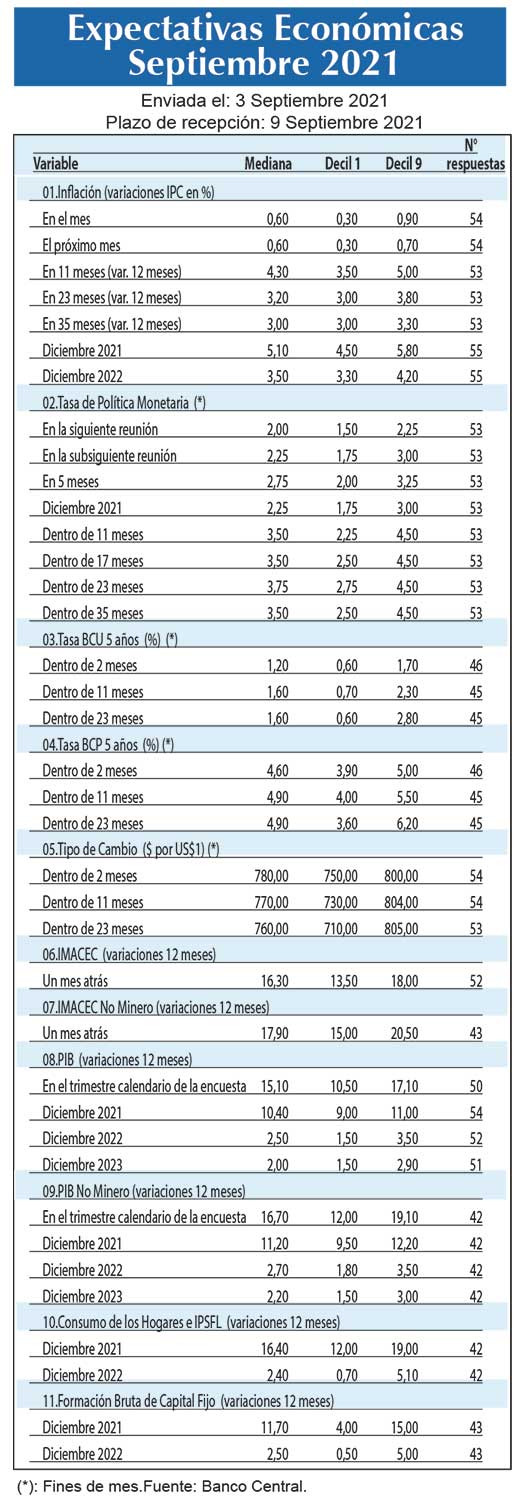 Expectativas economicas Sept21