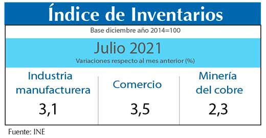 Indice Inventarios jul21