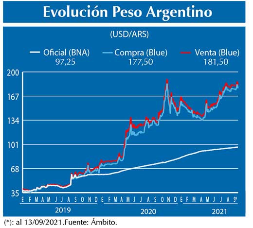 Evolucion peso Argentino