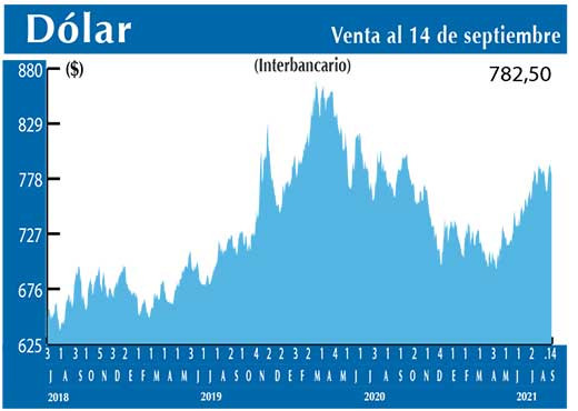 Dolar Interbancario