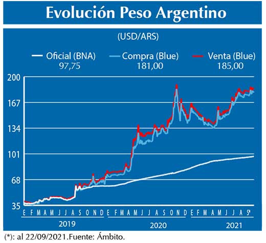 Evolucion peso Argentino