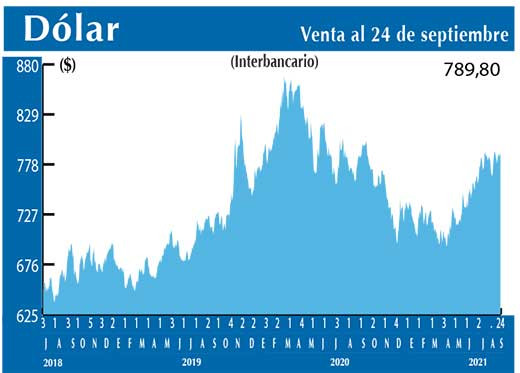 Dolar Interbancario