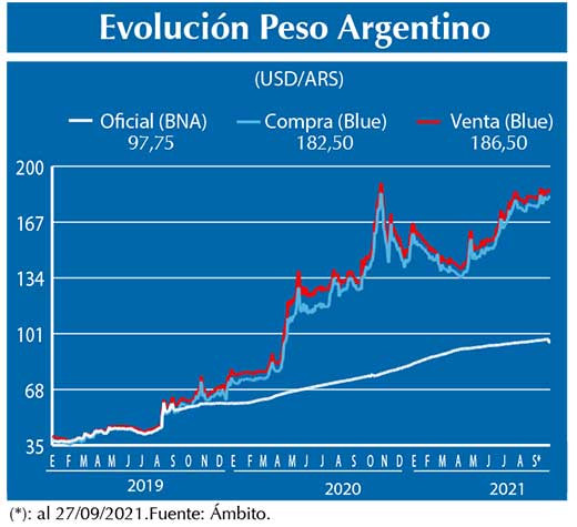 Evolucion peso Argentino