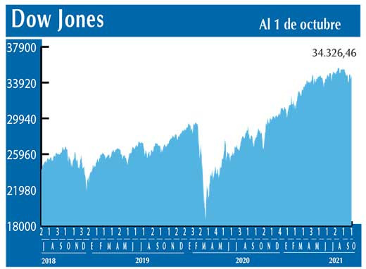 Dow Jones
