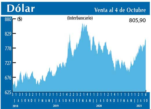 Dolar Interbancario