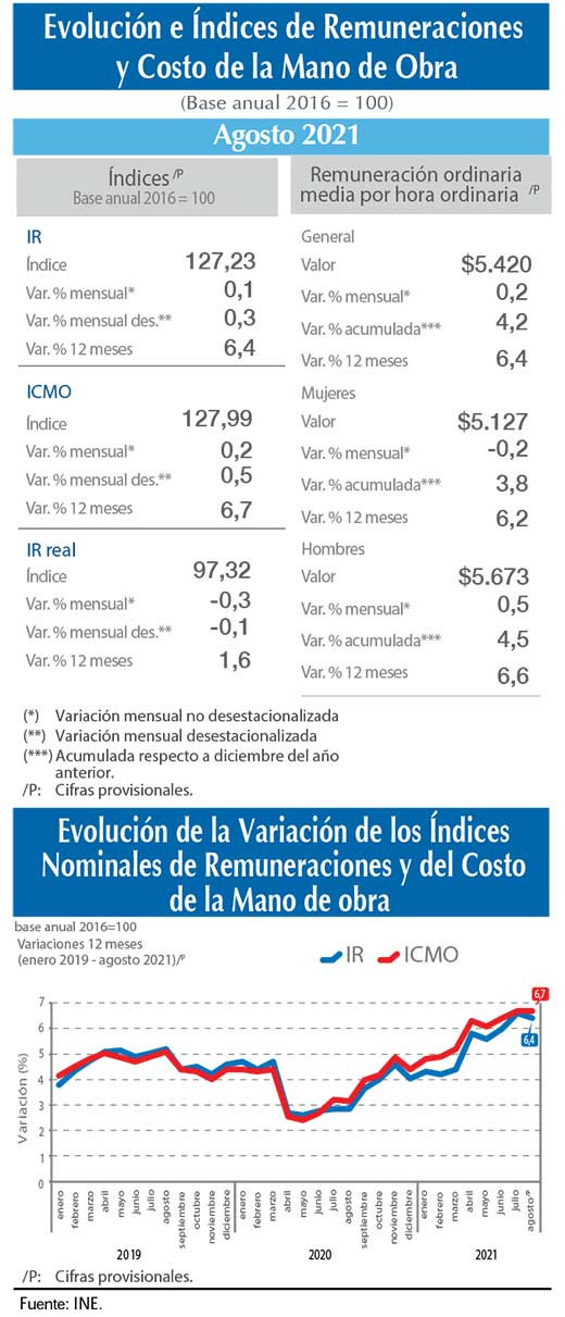 Indice remuneraciones agos21