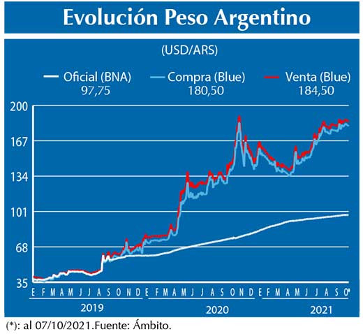 Evolucion peso Argentino