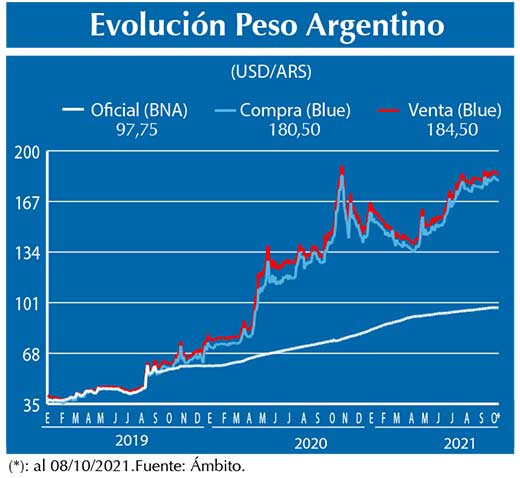 Evolucion peso Argentino