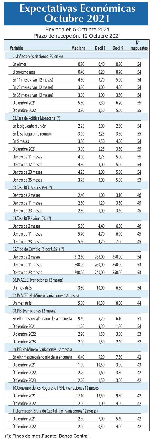 Expectativas economicas Oct21