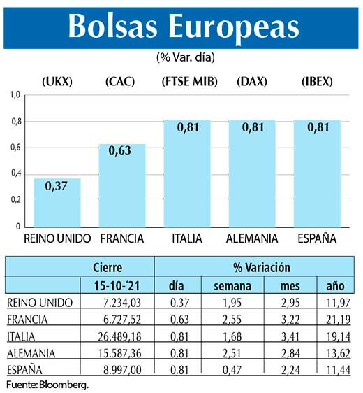 Bolsas Europeas