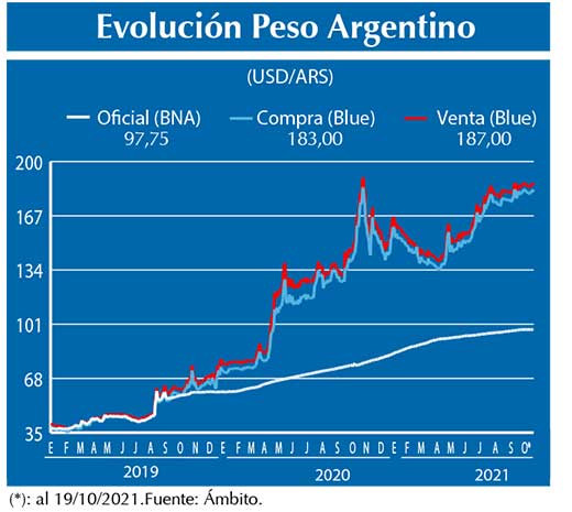 Evolucion peso Argentino