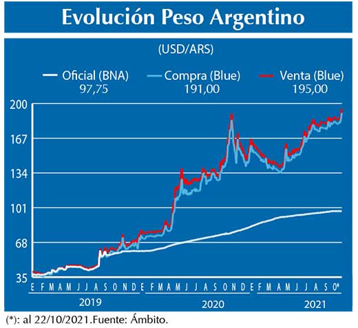 Evolucion peso Argentino