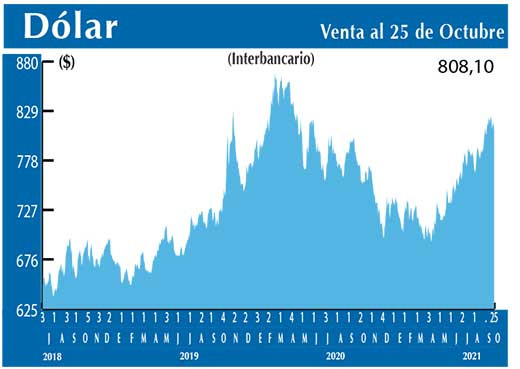 Dolar Interbancario