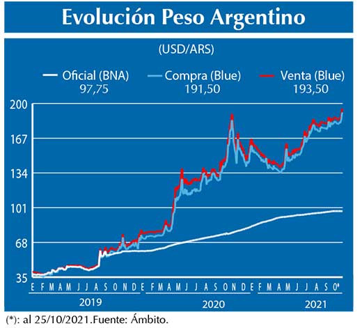 Evolucion peso Argentino