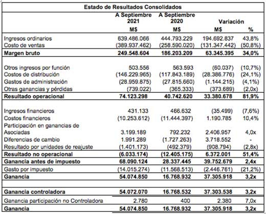 Embonor cuadro