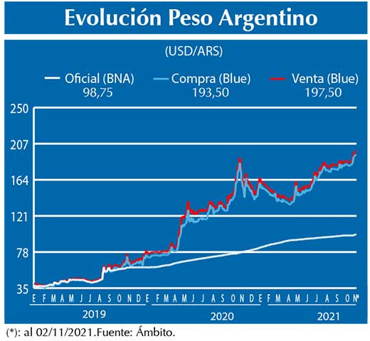 Evolucion peso Argentino
