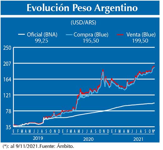 Evolucion peso Argentino