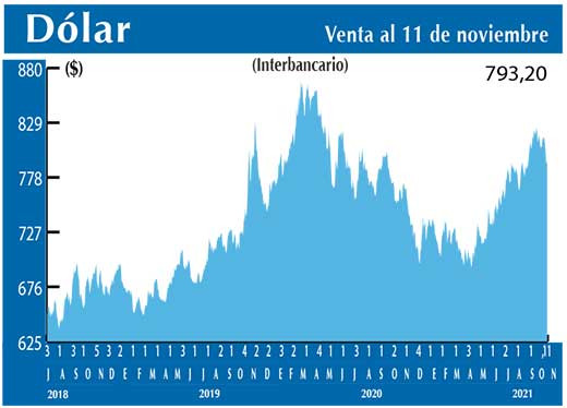 Dolar Interbancario
