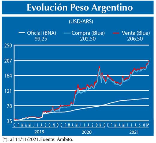 Evolucion peso Argentino