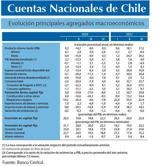 Cuentas Nacionales3T21