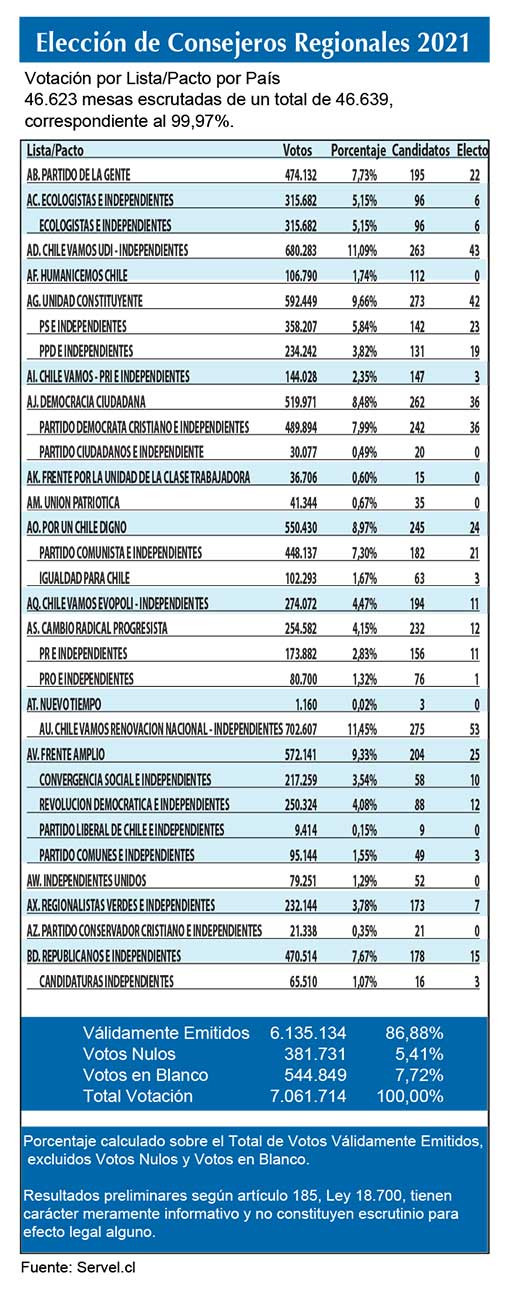 Consejeros Regionales (1)