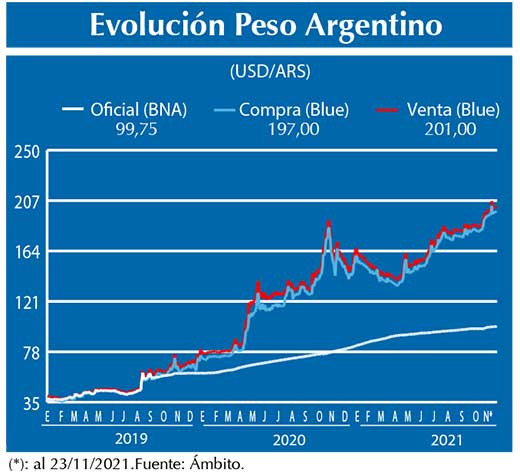 Evolucion peso Argentino