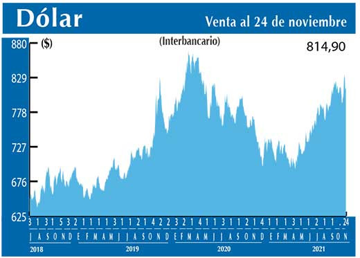 Dolar Interbancario