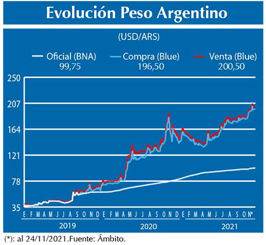 Evolucion peso Argentino