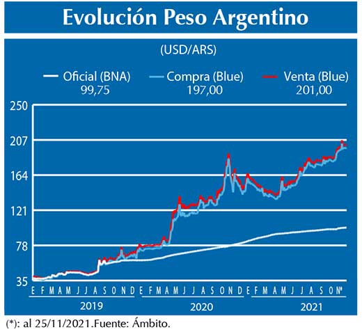 Evolucion peso Argentino