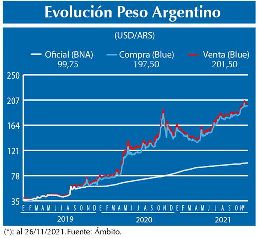 Evolucion peso Argentino