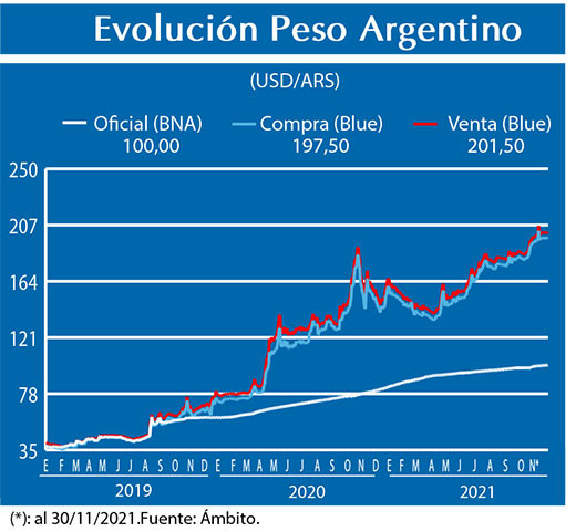 Evolucion peso Argentino